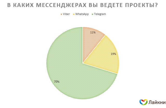 В каких мессенджерах вы ведете проекты.png В каких мессенджерах вы ведете проекты.png